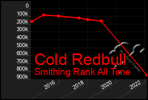 Total Graph of Cold Redbull