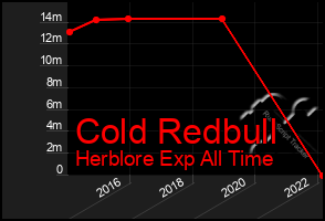 Total Graph of Cold Redbull