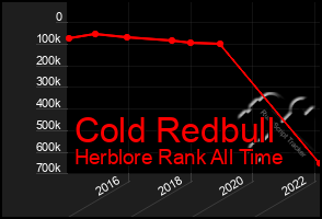 Total Graph of Cold Redbull