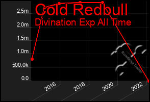 Total Graph of Cold Redbull