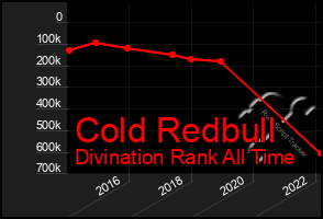 Total Graph of Cold Redbull