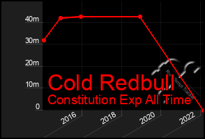 Total Graph of Cold Redbull