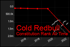 Total Graph of Cold Redbull