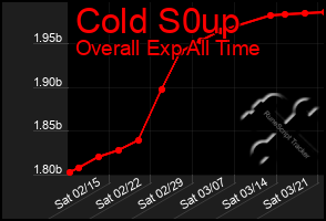 Total Graph of Cold S0up