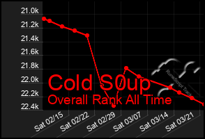 Total Graph of Cold S0up