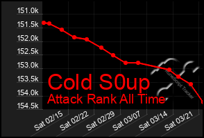 Total Graph of Cold S0up