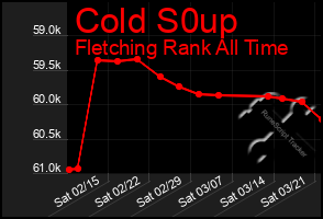 Total Graph of Cold S0up