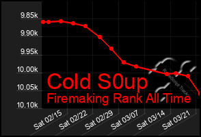 Total Graph of Cold S0up