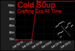 Total Graph of Cold S0up