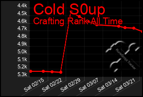 Total Graph of Cold S0up