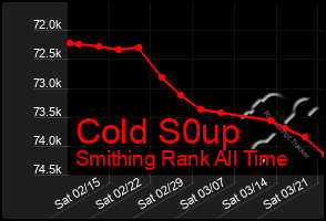 Total Graph of Cold S0up