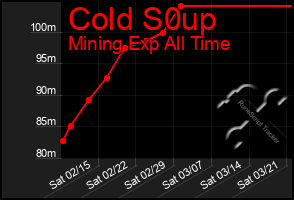 Total Graph of Cold S0up