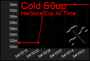 Total Graph of Cold S0up