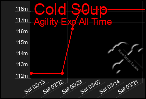 Total Graph of Cold S0up