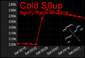 Total Graph of Cold S0up