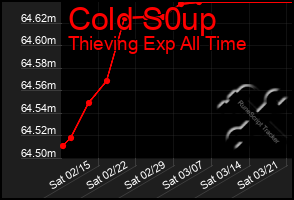 Total Graph of Cold S0up