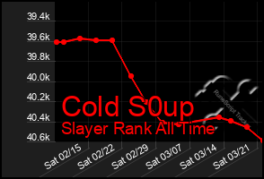 Total Graph of Cold S0up