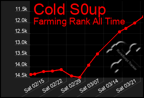 Total Graph of Cold S0up