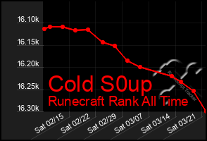 Total Graph of Cold S0up