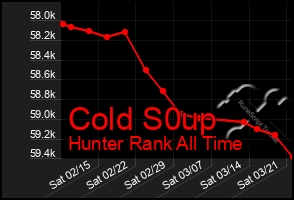 Total Graph of Cold S0up