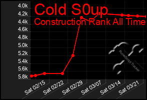 Total Graph of Cold S0up