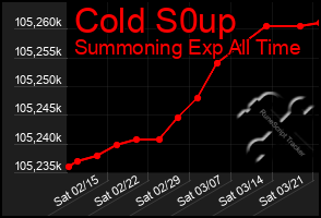 Total Graph of Cold S0up