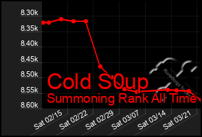 Total Graph of Cold S0up