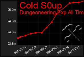 Total Graph of Cold S0up