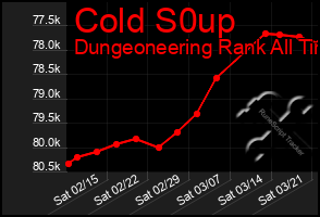 Total Graph of Cold S0up