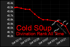 Total Graph of Cold S0up