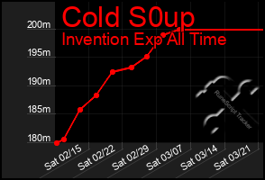 Total Graph of Cold S0up