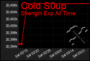 Total Graph of Cold S0up