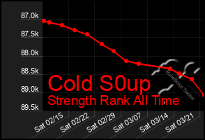 Total Graph of Cold S0up