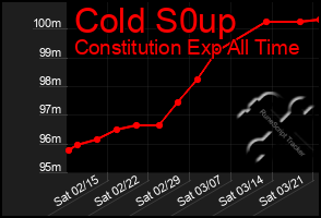 Total Graph of Cold S0up