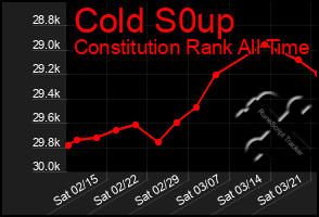 Total Graph of Cold S0up