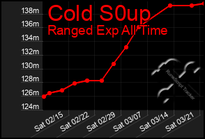 Total Graph of Cold S0up