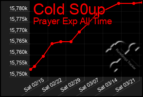 Total Graph of Cold S0up