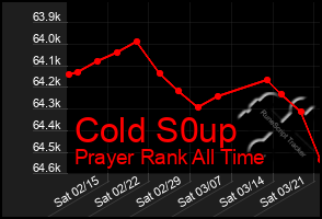 Total Graph of Cold S0up