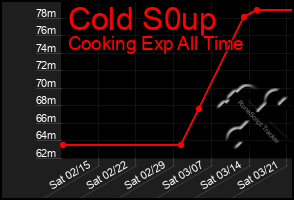 Total Graph of Cold S0up