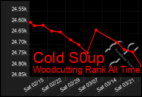 Total Graph of Cold S0up