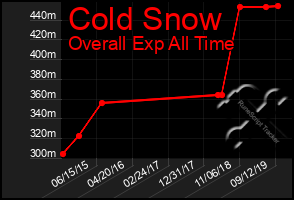 Total Graph of Cold Snow