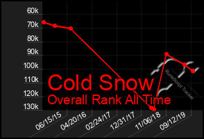 Total Graph of Cold Snow