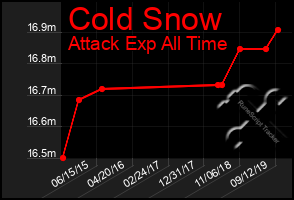 Total Graph of Cold Snow