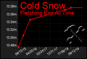 Total Graph of Cold Snow