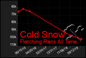 Total Graph of Cold Snow