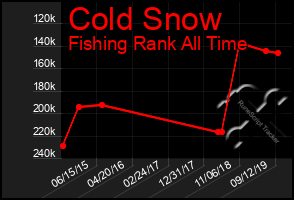 Total Graph of Cold Snow