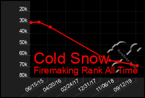 Total Graph of Cold Snow