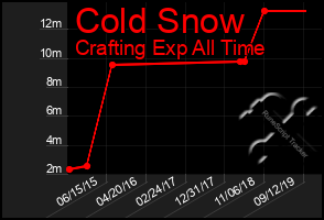 Total Graph of Cold Snow