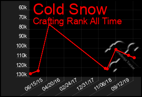 Total Graph of Cold Snow