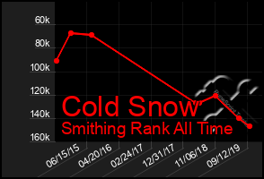 Total Graph of Cold Snow